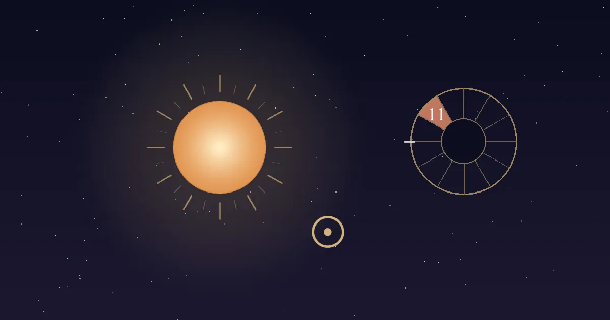 A glowing gold Sun with fine rays beside a gold Sun glyph and a twelve-sector chart wheel whose 11th house wedge, just before the Midheaven, is filled terracotta and numbered, on a deep navy starfield
