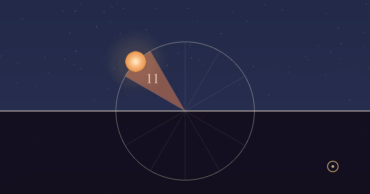 The Sun partway up the eastern half of its daily circle, in the terracotta 11th-house sector, in a lit mid-morning sky