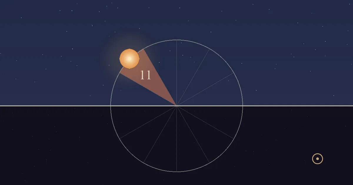 The Sun partway up the eastern half of its daily circle, in the terracotta 11th-house sector, in a lit mid-morning sky