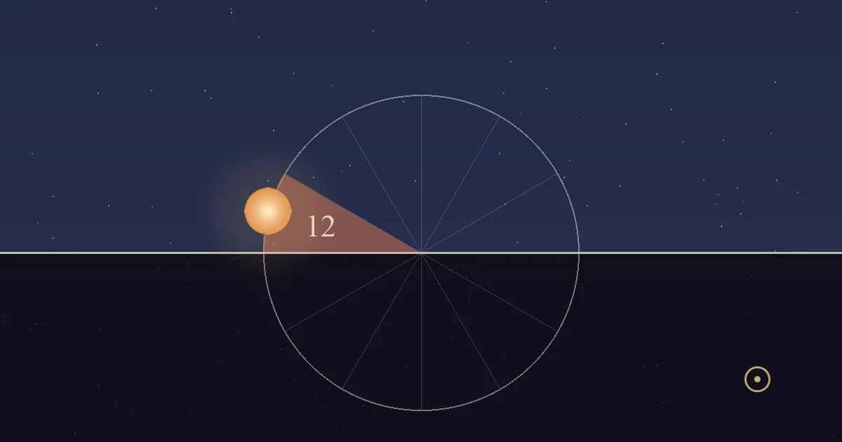 The Sun just above the eastern horizon on the left, in the terracotta 12th-house sector of its daily circle, in a lit early-morning sky