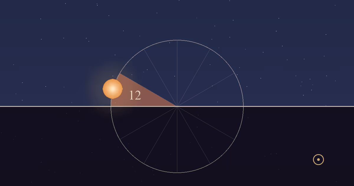 The Sun just above the eastern horizon on the left, in the terracotta 12th-house sector of its daily circle, in a lit early-morning sky