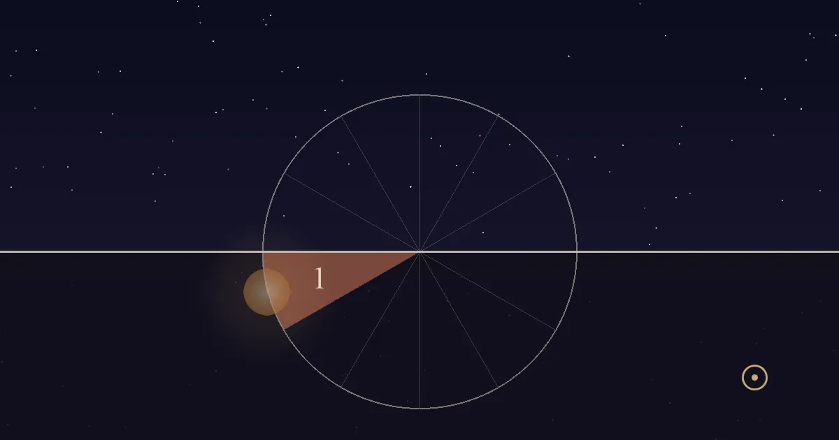 The Sun just below the eastern horizon on the left, inside the terracotta 1st-house sector of its daily circle, under a dark starry sky before sunrise