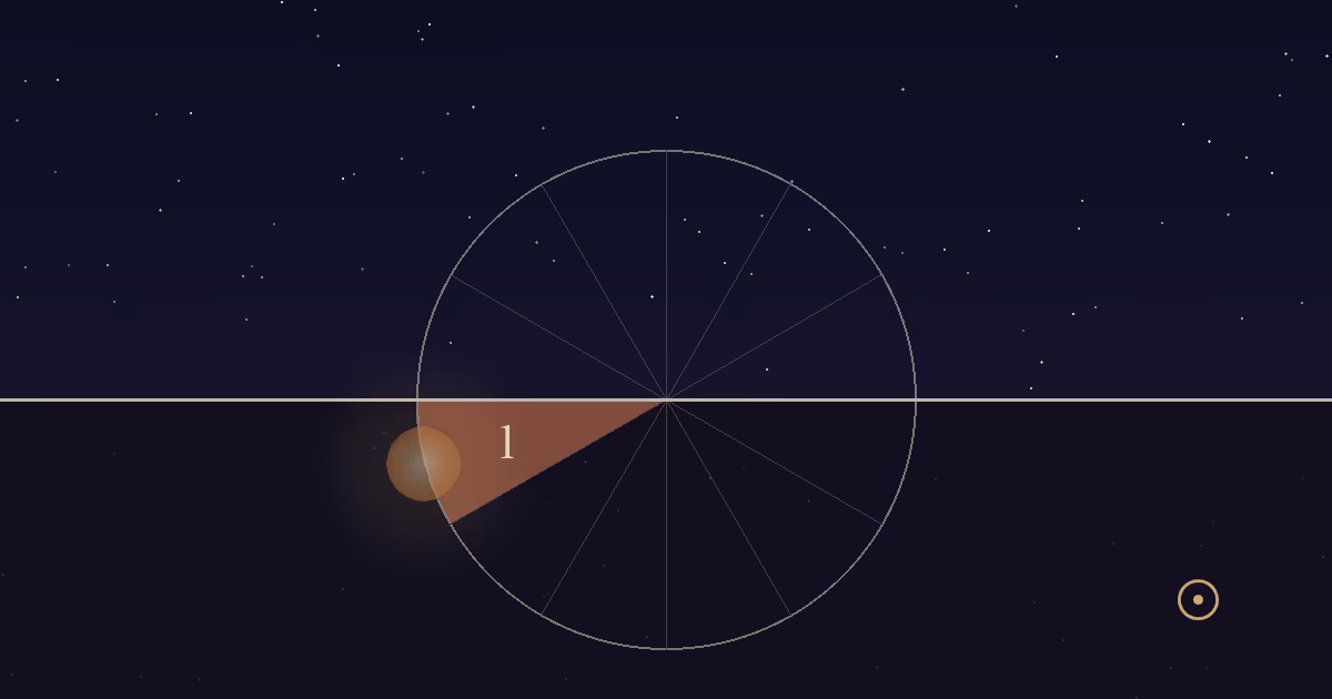 The Sun just below the eastern horizon on the left, inside the terracotta 1st-house sector of its daily circle, under a dark starry sky before sunrise