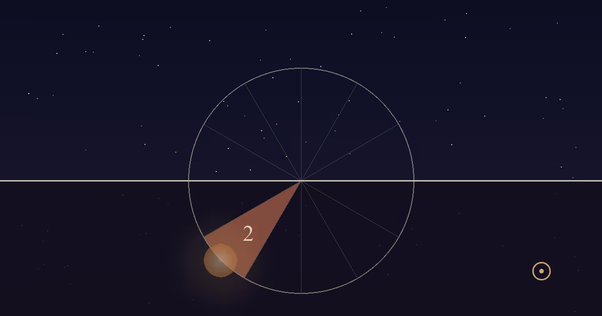 The Sun well below the eastern horizon in the terracotta 2nd-house sector of its daily circle, in the small hours under a starry sky