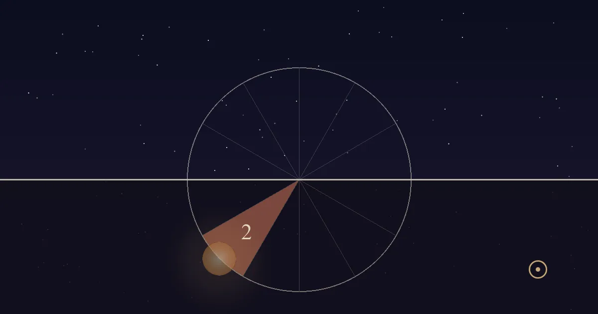 The Sun well below the eastern horizon in the terracotta 2nd-house sector of its daily circle, in the small hours under a starry sky