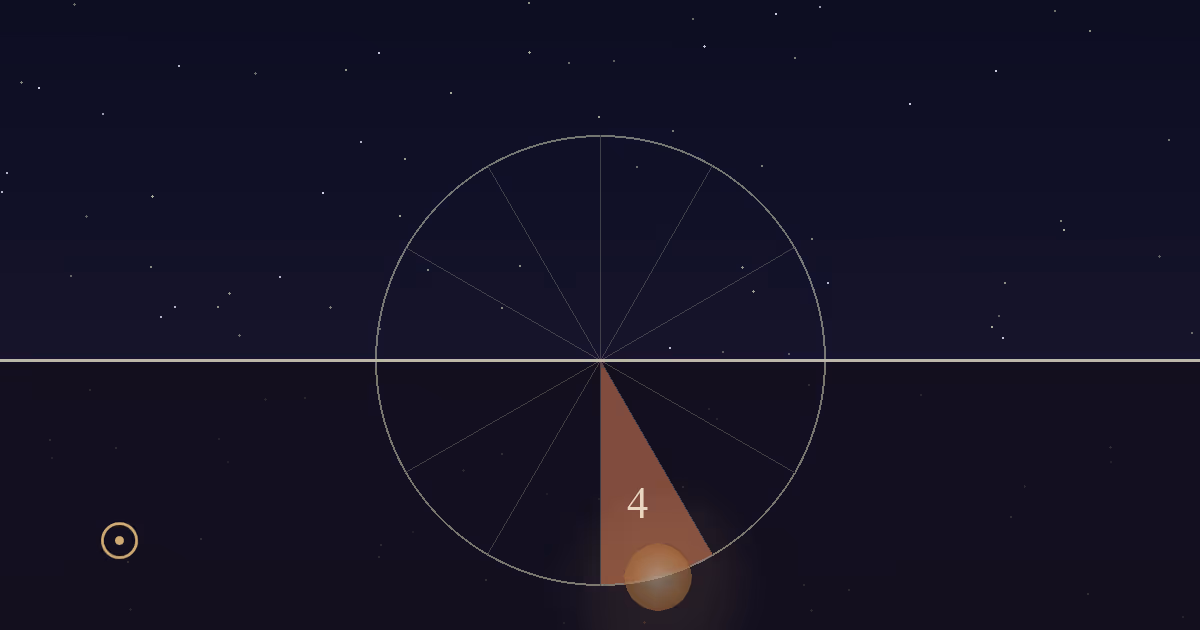 The Sun near the bottom of its daily circle, below the horizon in the terracotta 4th-house sector, around solar midnight under a starry sky