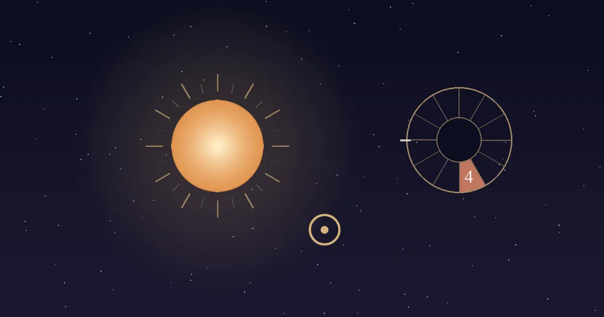 A warm golden Sun with thin rays beside a gold Sun glyph and a twelve-sector chart wheel whose 4th house wedge, at the bottom of the wheel, is filled terracotta and numbered, on a deep navy starfield