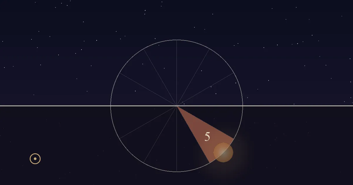 The Sun below the western horizon in the terracotta 5th-house sector of its daily circle, a few hours into a starry evening