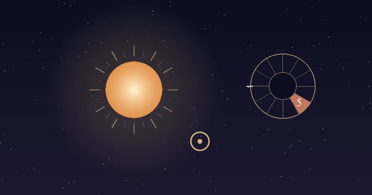 A warm golden Sun with fine rays beside a gold Sun glyph and a twelve-sector chart wheel whose 5th house wedge, in the lower half of the wheel, is filled terracotta and numbered, on a deep navy starfield
