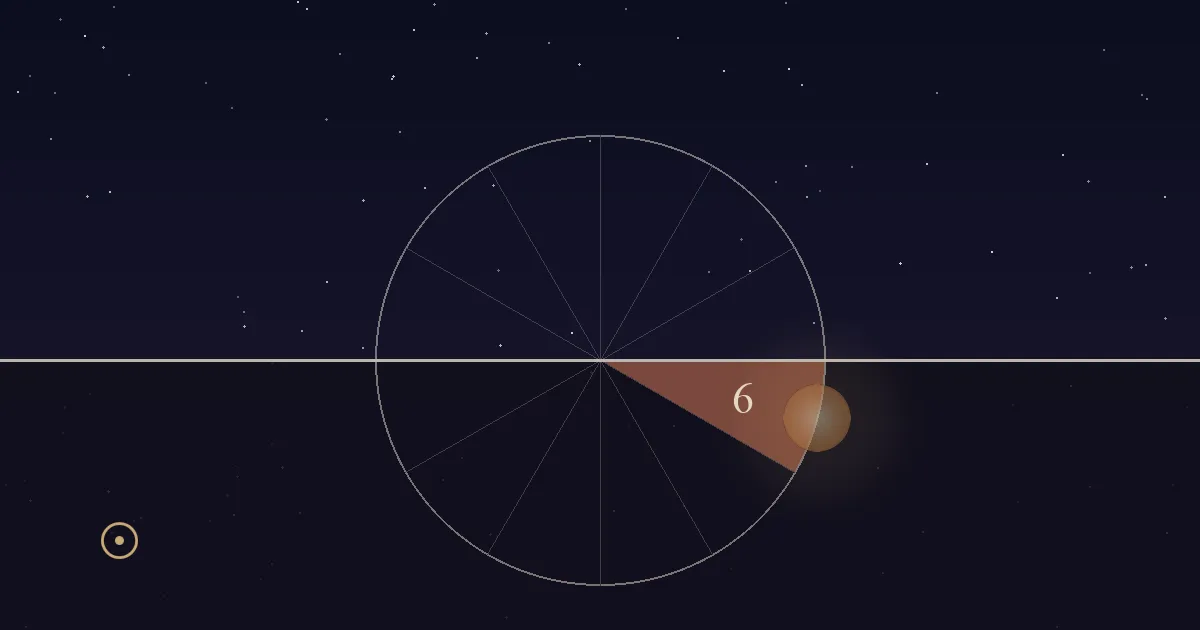 The Sun just under the western horizon on the right, in the terracotta 6th-house sector of its daily circle, early in a starry evening