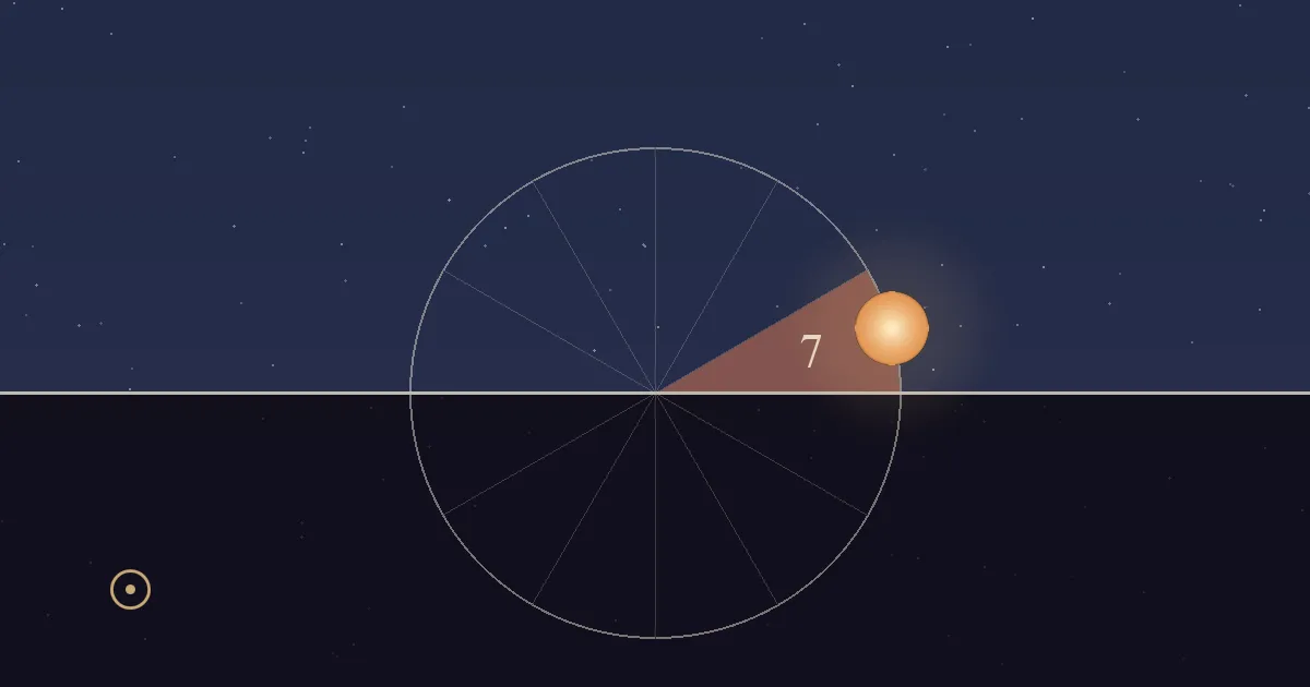 The Sun low over the western horizon on the right, in the terracotta 7th-house sector of its daily circle, in a lit late-afternoon sky