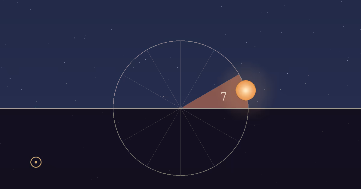The Sun low over the western horizon on the right, in the terracotta 7th-house sector of its daily circle, in a lit late-afternoon sky