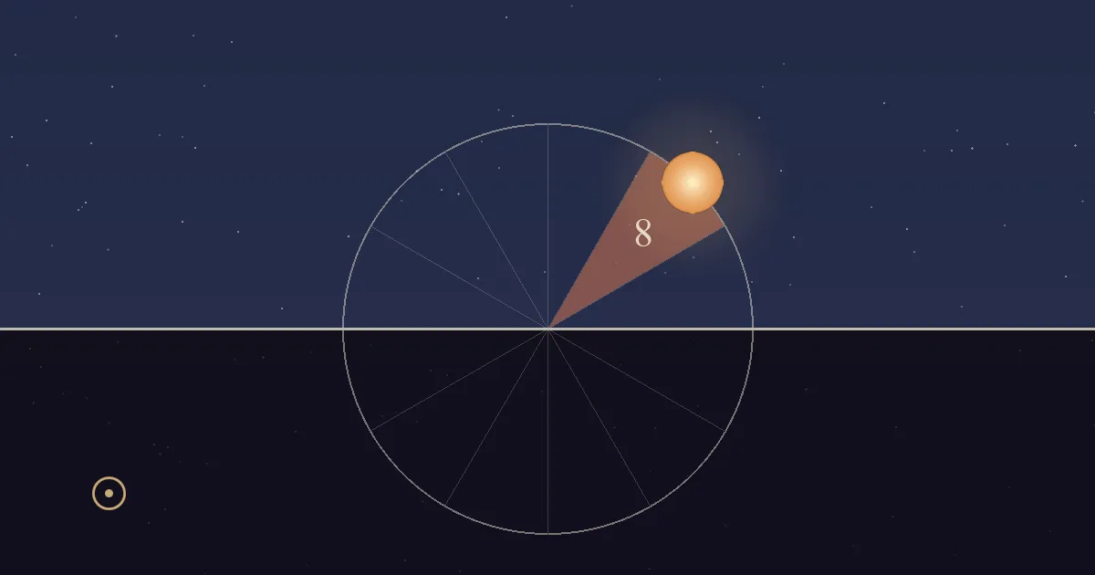 The Sun partway down the western half of its daily circle, in the terracotta 8th-house sector, high in a lit afternoon sky