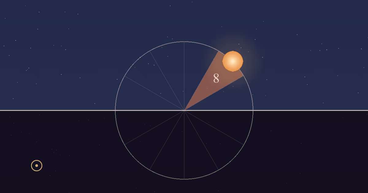 The Sun partway down the western half of its daily circle, in the terracotta 8th-house sector, high in a lit afternoon sky