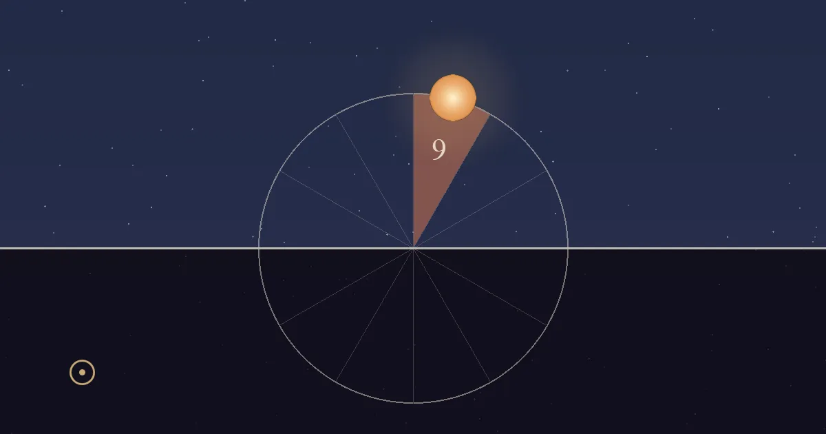 The Sun just past the top of its daily circle, in the terracotta 9th-house sector, in a lit sky shortly after noon