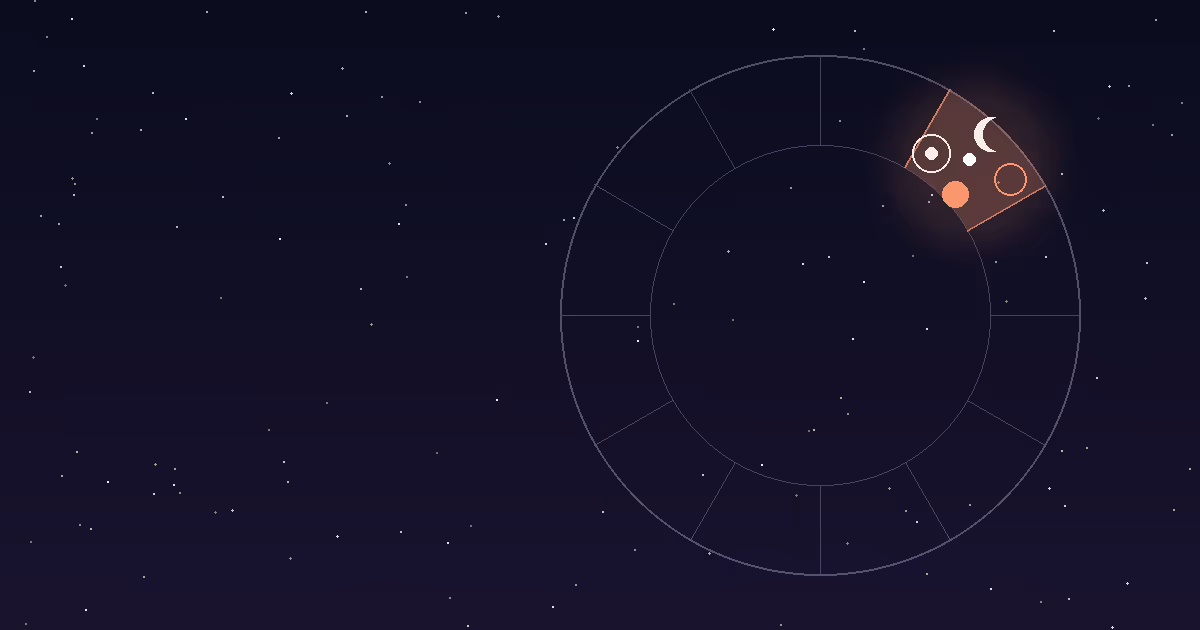 A cluster of five small planet glyphs gathered tightly inside a single zodiac wedge of a circular natal chart, with the surrounding wheel rendered in soft cream and terracotta — illustrating a stellium in astrology