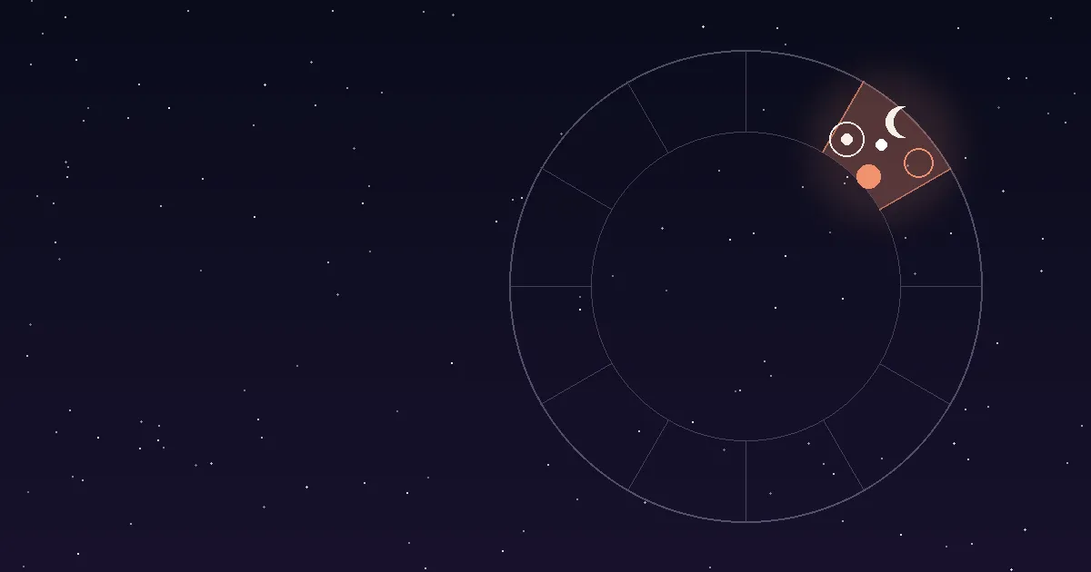 A cluster of five small planet glyphs gathered tightly inside a single zodiac wedge of a circular natal chart, with the surrounding wheel rendered in soft cream and terracotta — illustrating a stellium in astrology